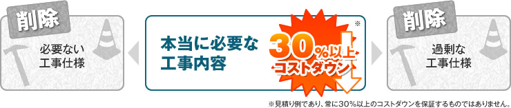 削除 必要ない 工事仕様 本当に必要な 工事内容 30%以上 コストダウン 削除 過剰な 工事仕様　※見積り例であり、常に30%以上のコストダウンを保証するものではありません。